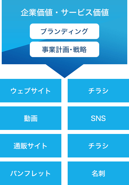 企業価値・サービス価値
ブランディング
事業計画・戦略
ウェブサイト
チラシ
動画
SNS
通販サイト
チラシ
パンフレット
名刺